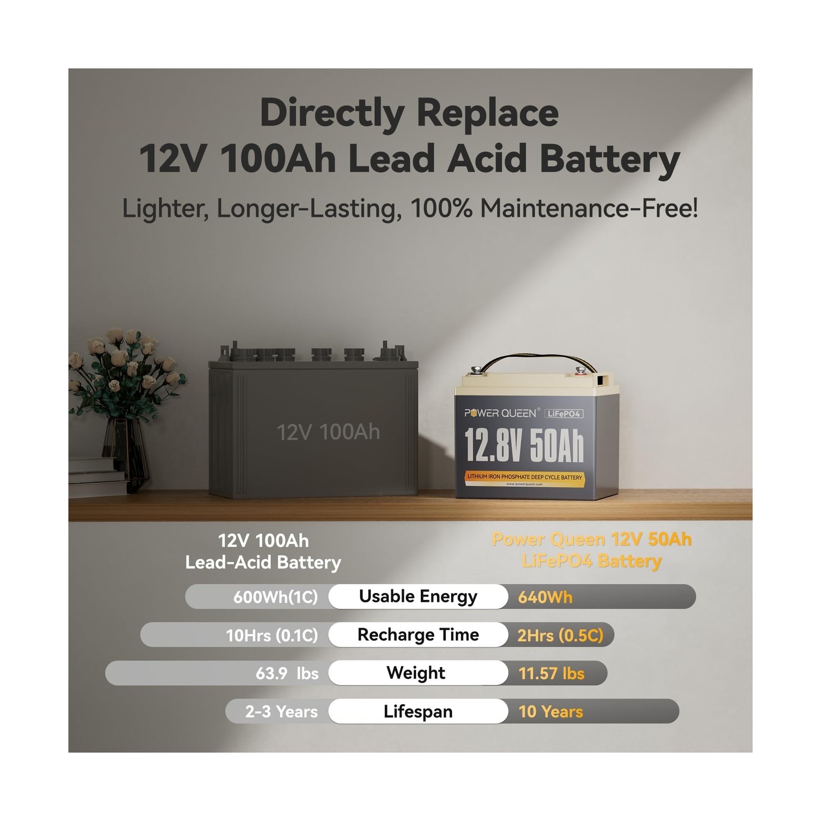 Power Queen 12V 50Ah LiFePO4 Battery Upgrade, Lithium Battery with 50A BMS Pr…