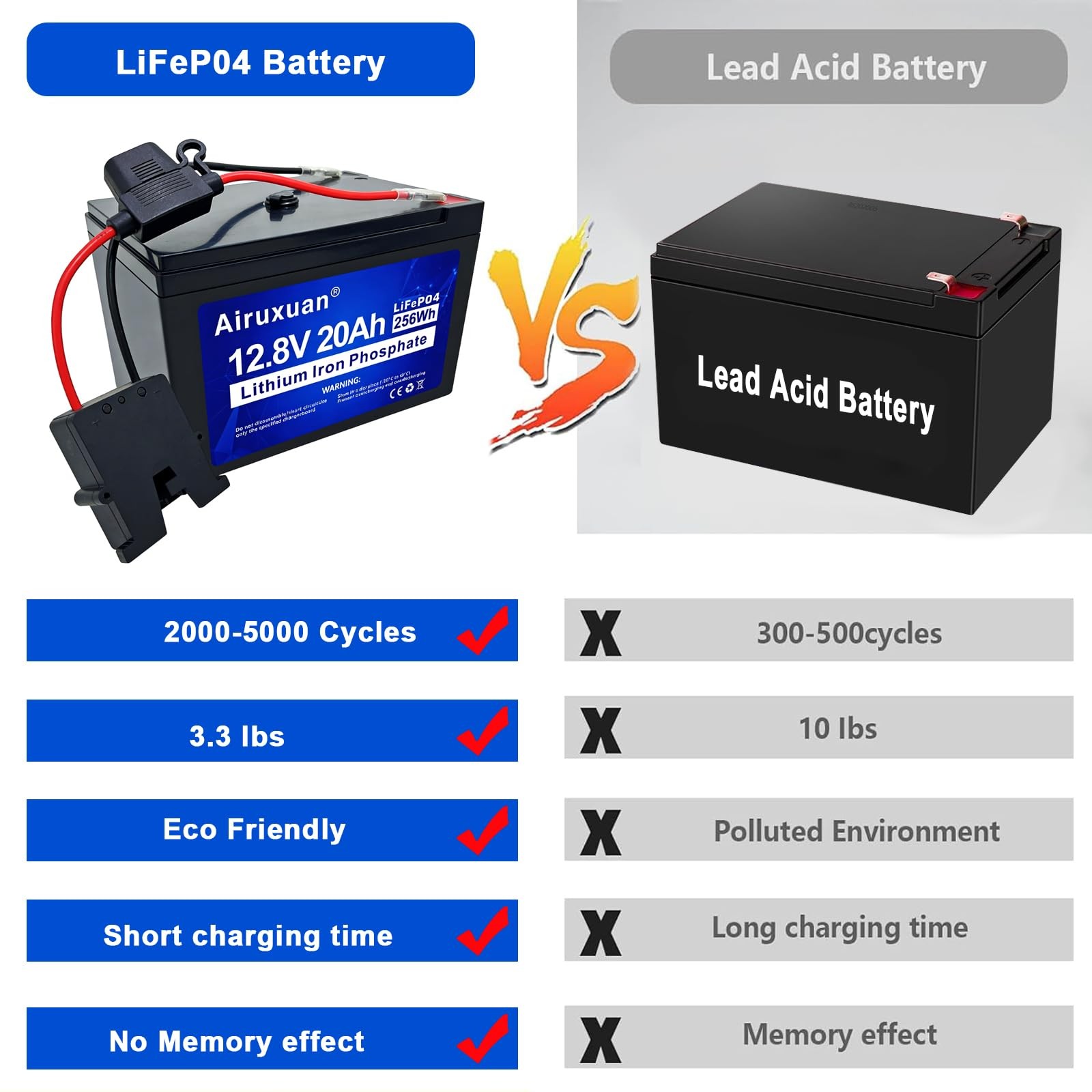 12V 20Ah LiFePO4 Battery, 2000+ Deep Cycle Rechargeable Battery with Built-in…