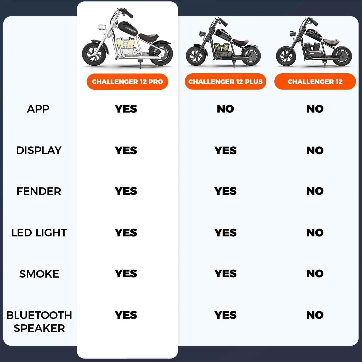 HYPER GOGO Challenger 12 Plus with APP 160W Kids Electric Motorbike 6 Years + US