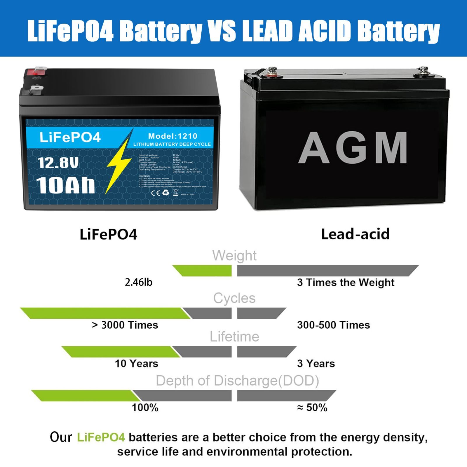 12V 10Ah LiFePO4 Battery for Fisher-Price 12 Volt Power Wheels Ride-On Vehicles